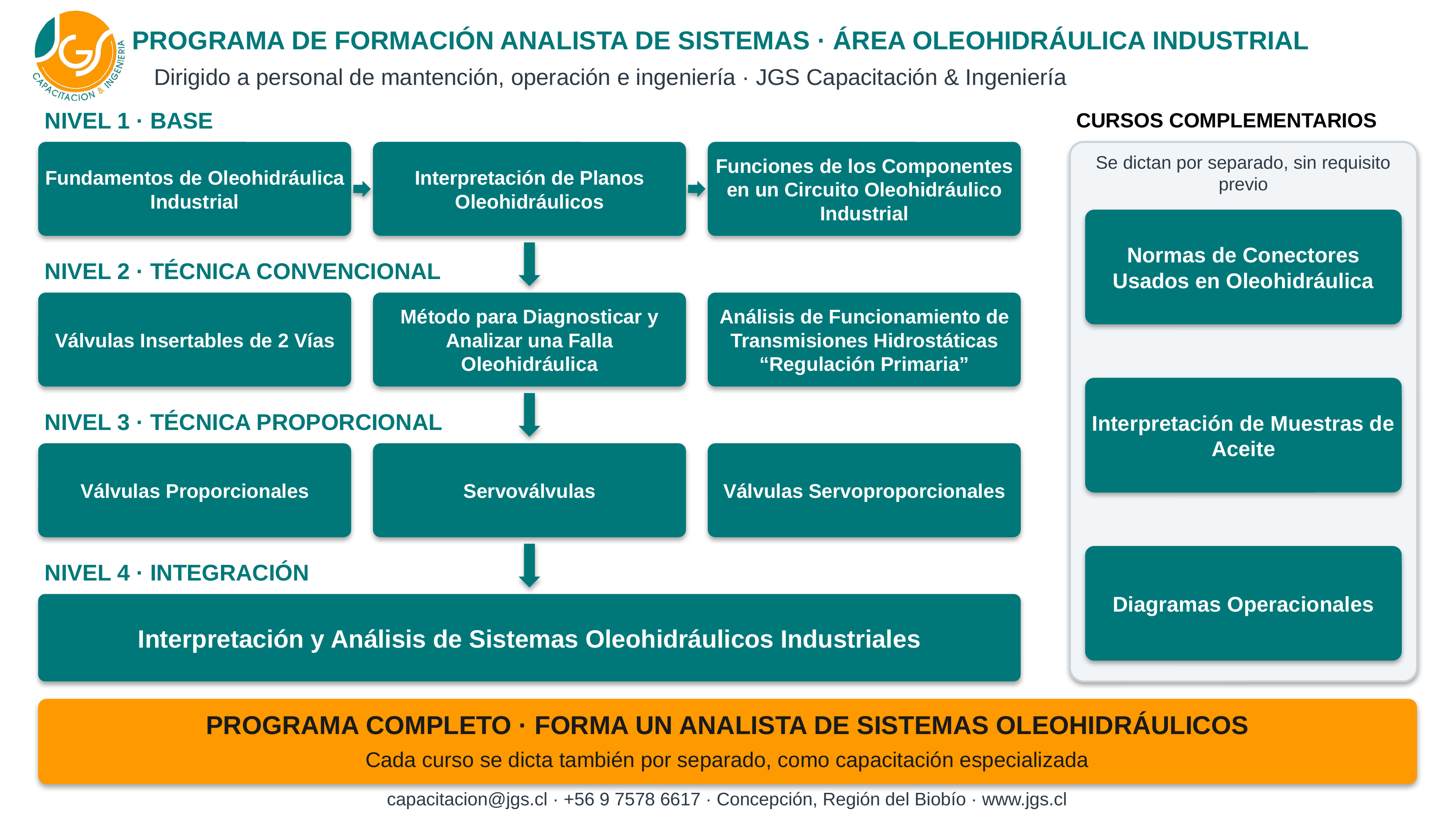 Programa de formación Analista de Sistemas · Área Oleohidráulica Industrial — red secuencial de cursos JGS